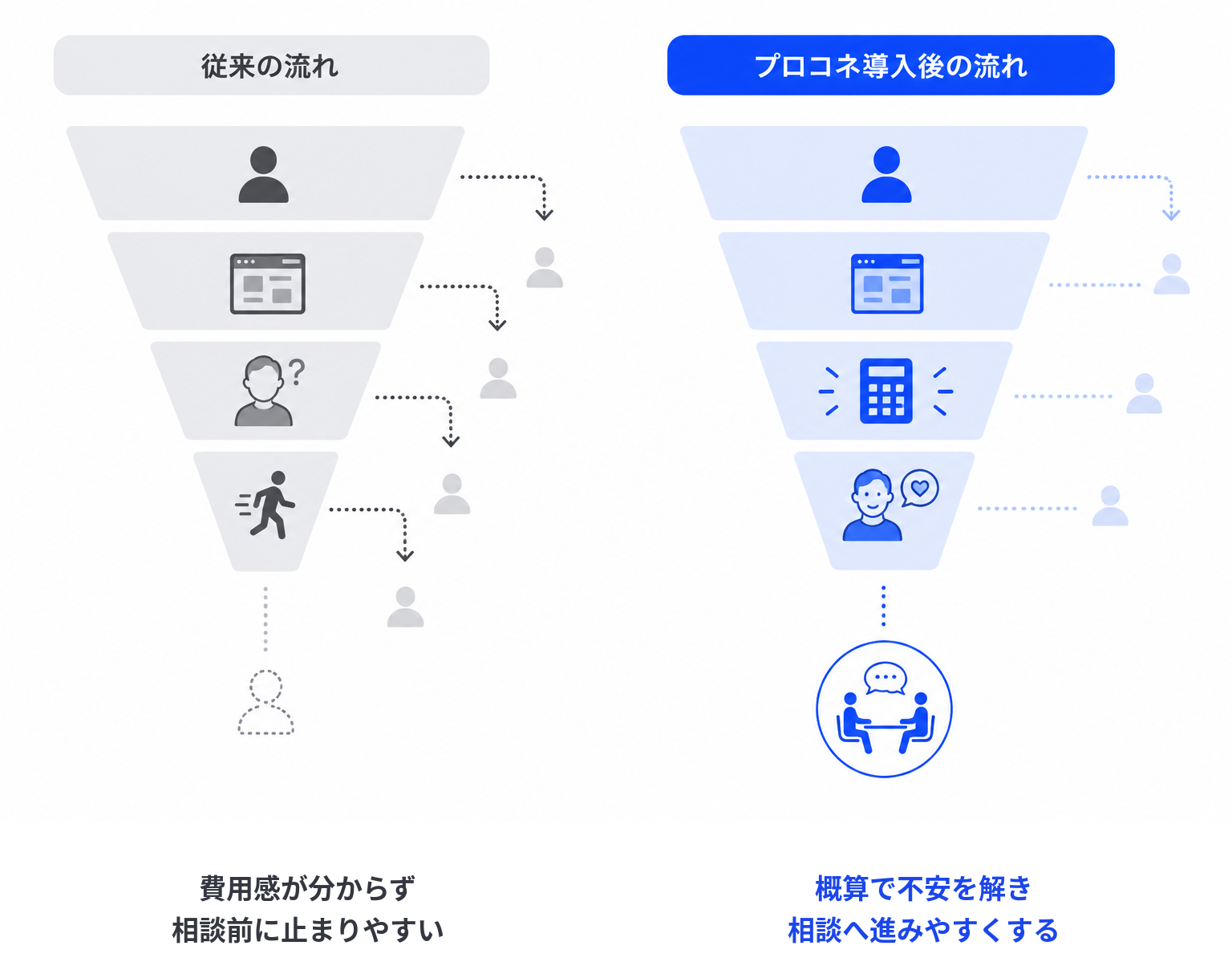 導入前は費用感が分からず相談前に止まりやすく、プロコネ導入後は概算で不安を解いて相談へ進みやすくなる流れの比較図
